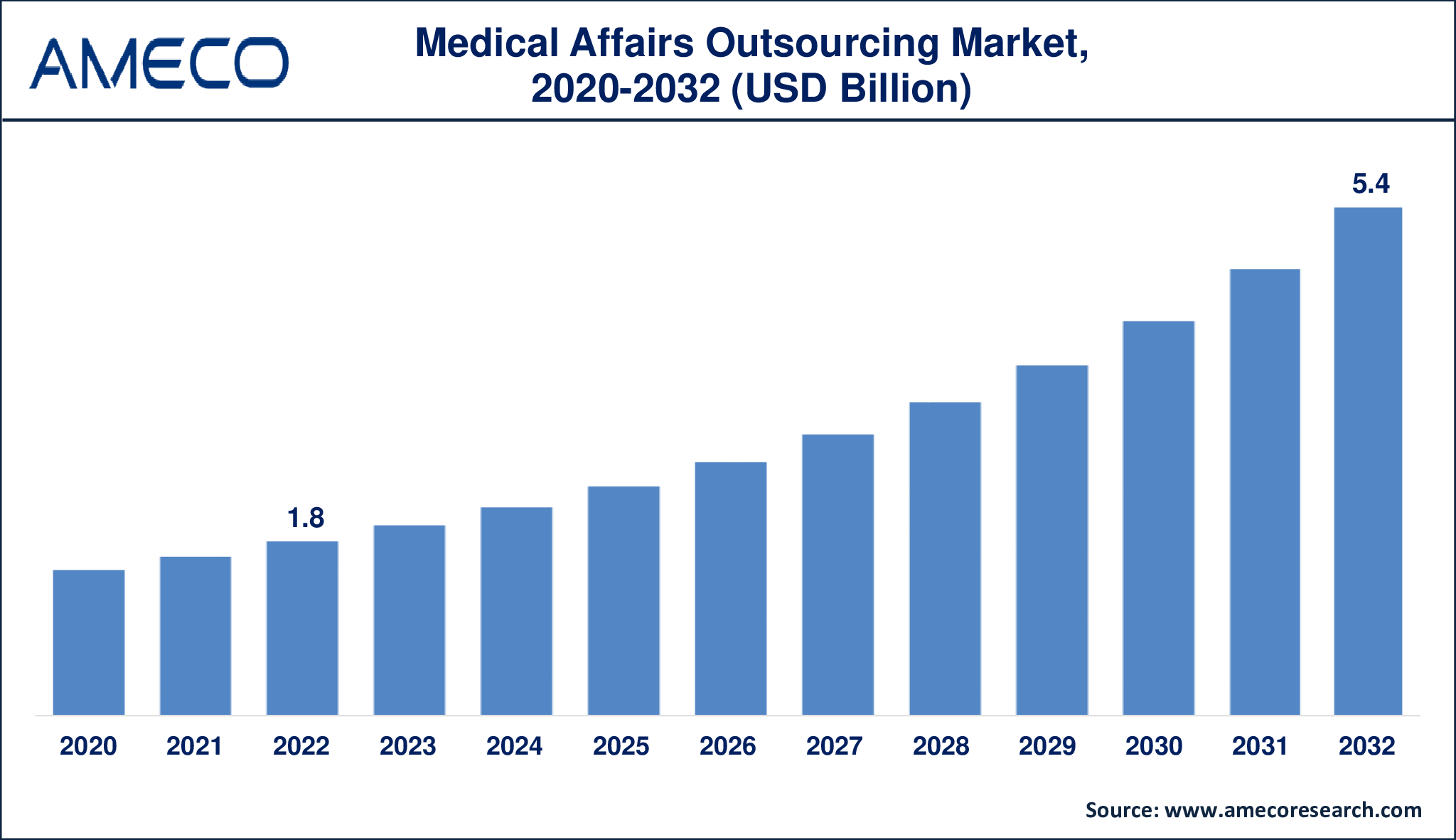 Medical Affairs Outsourcing Market Dynamics